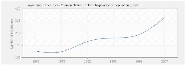 Champmotteux : Cubic interpolation of population growth