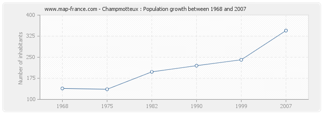Population Champmotteux