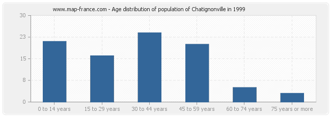 Age distribution of population of Chatignonville in 1999