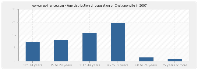 Age distribution of population of Chatignonville in 2007
