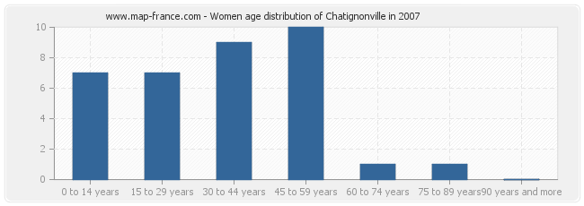 Women age distribution of Chatignonville in 2007