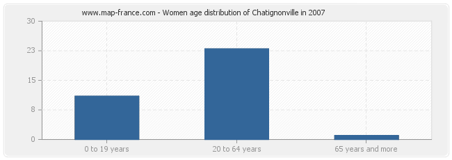 Women age distribution of Chatignonville in 2007