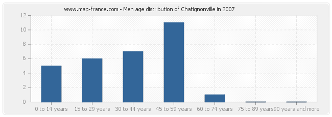 Men age distribution of Chatignonville in 2007