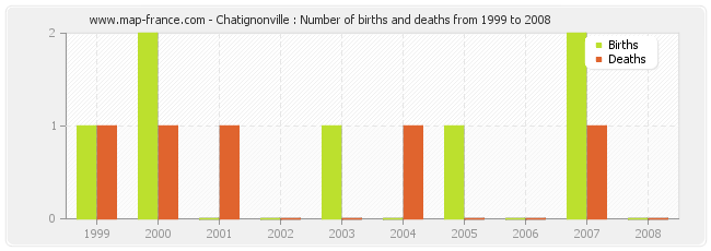 Chatignonville : Number of births and deaths from 1999 to 2008