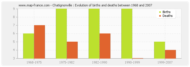 Chatignonville : Evolution of births and deaths between 1968 and 2007