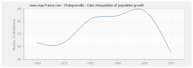 Chatignonville : Cubic interpolation of population growth