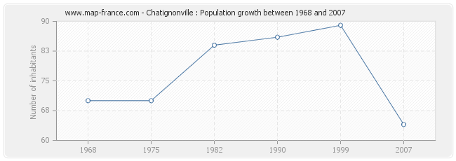 Population Chatignonville