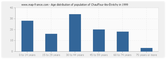 Age distribution of population of Chauffour-lès-Étréchy in 1999