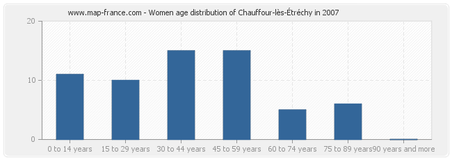 Women age distribution of Chauffour-lès-Étréchy in 2007