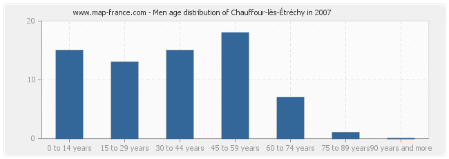 Men age distribution of Chauffour-lès-Étréchy in 2007