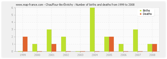 Chauffour-lès-Étréchy : Number of births and deaths from 1999 to 2008