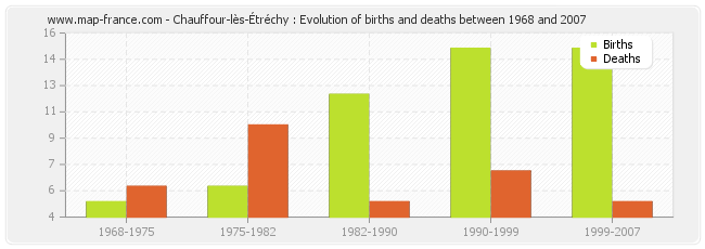 Chauffour-lès-Étréchy : Evolution of births and deaths between 1968 and 2007
