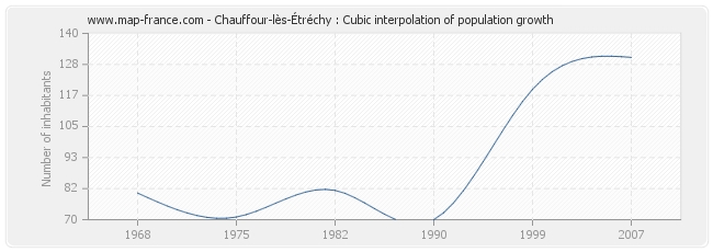 Chauffour-lès-Étréchy : Cubic interpolation of population growth