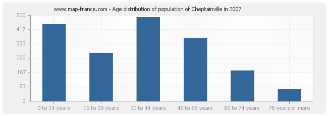 Age distribution of population of Cheptainville in 2007