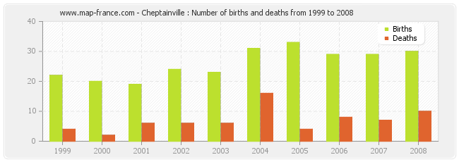 Cheptainville : Number of births and deaths from 1999 to 2008