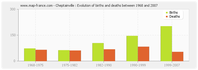 Cheptainville : Evolution of births and deaths between 1968 and 2007