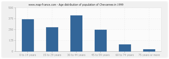 Age distribution of population of Chevannes in 1999