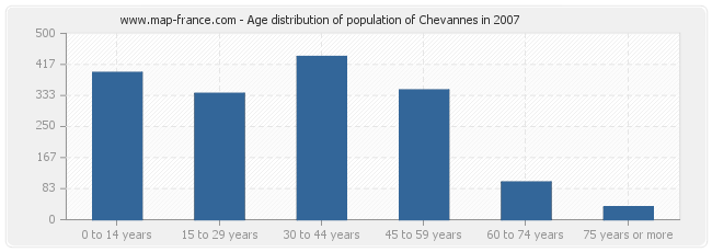 Age distribution of population of Chevannes in 2007