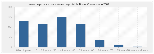 Women age distribution of Chevannes in 2007