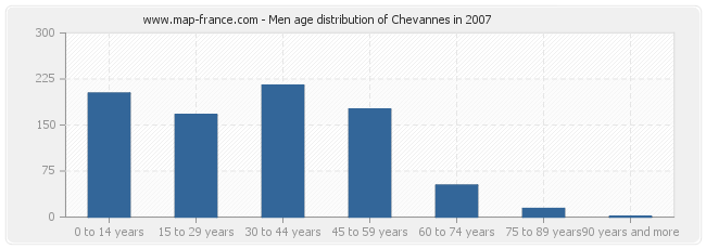 Men age distribution of Chevannes in 2007