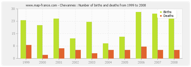 Chevannes : Number of births and deaths from 1999 to 2008