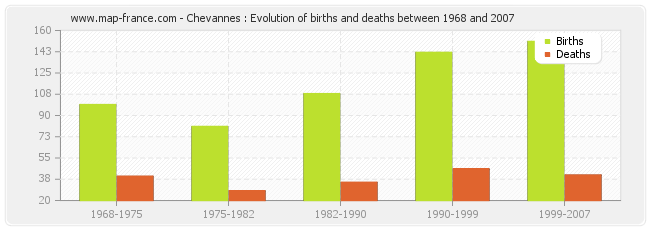 Chevannes : Evolution of births and deaths between 1968 and 2007