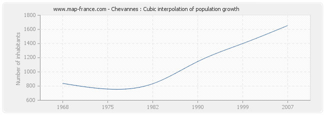 Chevannes : Cubic interpolation of population growth