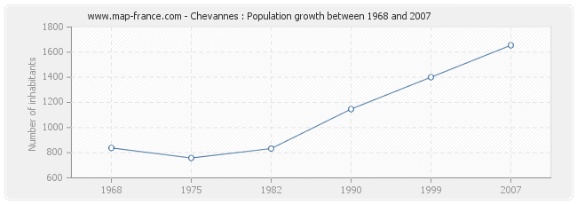 Population Chevannes