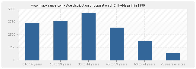 Age distribution of population of Chilly-Mazarin in 1999