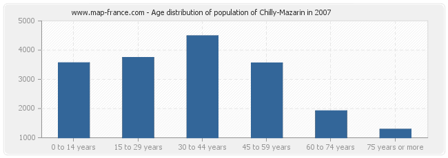 Age distribution of population of Chilly-Mazarin in 2007