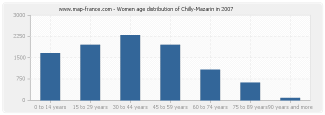 Women age distribution of Chilly-Mazarin in 2007