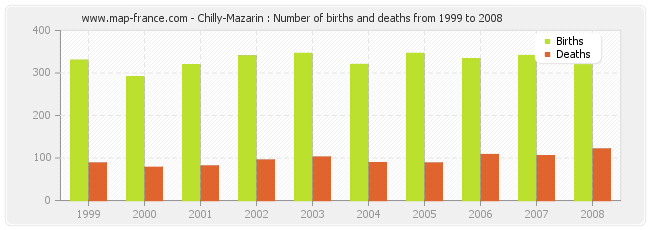 Chilly-Mazarin : Number of births and deaths from 1999 to 2008