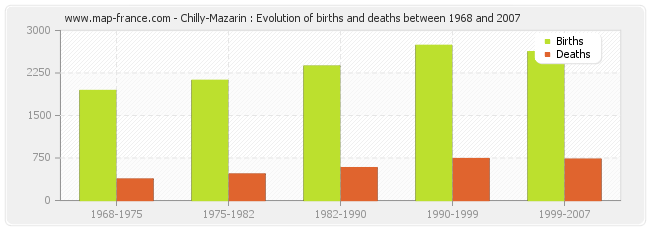 Chilly-Mazarin : Evolution of births and deaths between 1968 and 2007