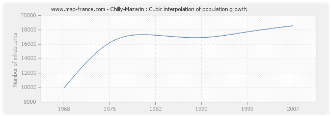 Chilly-Mazarin : Cubic interpolation of population growth