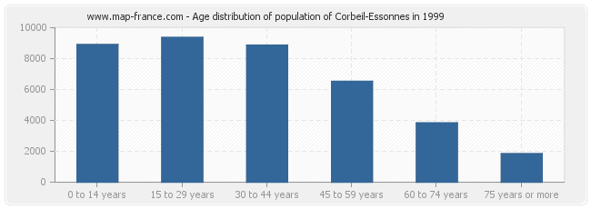 Age distribution of population of Corbeil-Essonnes in 1999