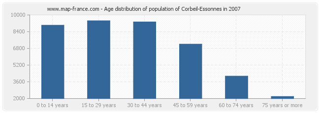 Age distribution of population of Corbeil-Essonnes in 2007