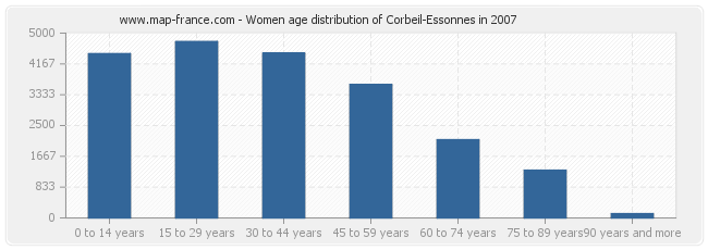 Women age distribution of Corbeil-Essonnes in 2007