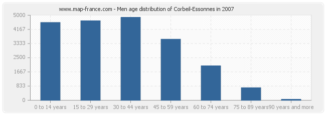 Men age distribution of Corbeil-Essonnes in 2007