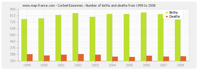 Corbeil-Essonnes : Number of births and deaths from 1999 to 2008