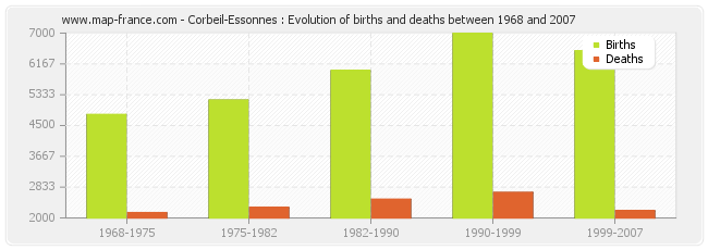 Corbeil-Essonnes : Evolution of births and deaths between 1968 and 2007