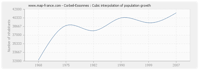 Corbeil-Essonnes : Cubic interpolation of population growth