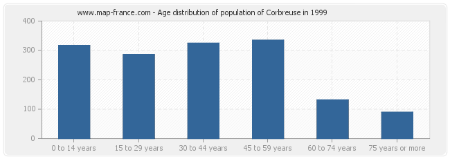 Age distribution of population of Corbreuse in 1999