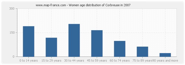 Women age distribution of Corbreuse in 2007