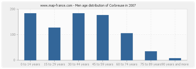 Men age distribution of Corbreuse in 2007