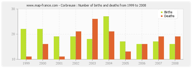 Corbreuse : Number of births and deaths from 1999 to 2008