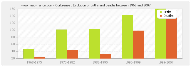 Corbreuse : Evolution of births and deaths between 1968 and 2007