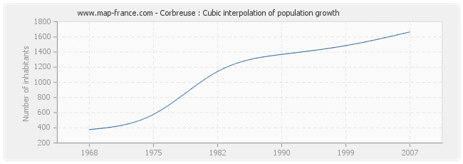 Corbreuse : Cubic interpolation of population growth