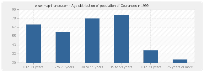 Age distribution of population of Courances in 1999