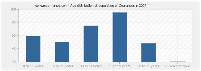 Age distribution of population of Courances in 2007
