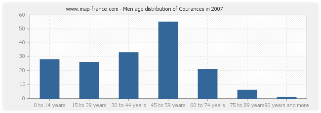 Men age distribution of Courances in 2007
